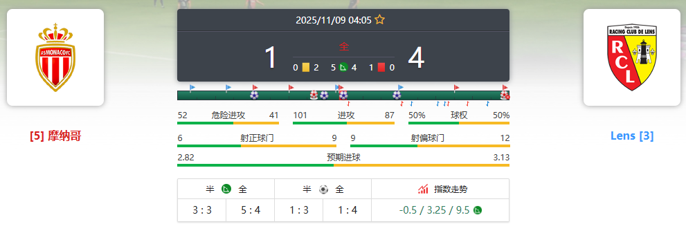 法甲 摩纳哥VS朗斯